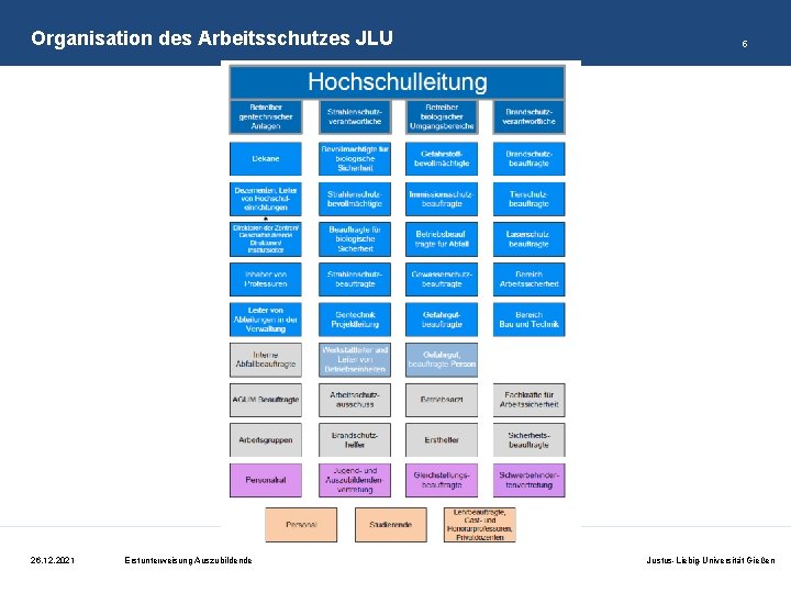 Organisation des Arbeitsschutzes JLU 26. 12. 2021 Erstunterweisung Auszubildende 5 Justus-Liebig-Universität Gießen 