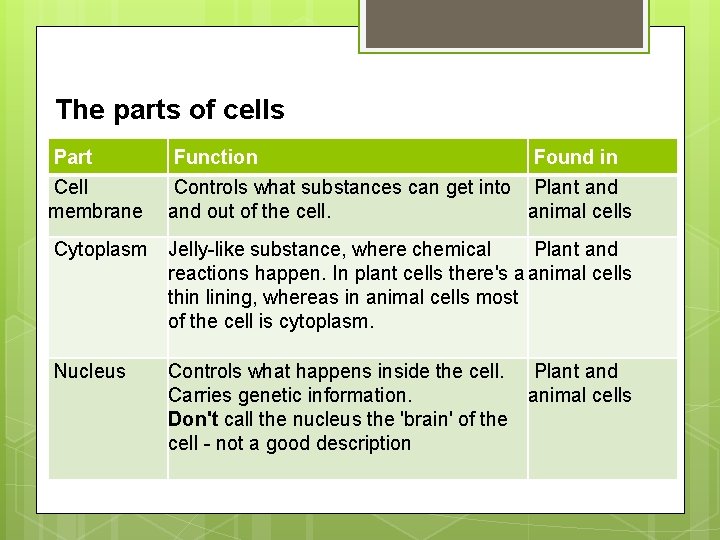 The parts of cells Part Function Found in Cell membrane Controls what substances can The parts of cells Part Function Found in Cell membrane Controls what substances can