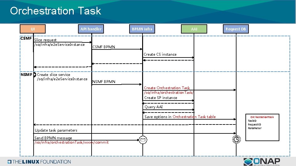 Orchestration Task UI API handler CSMF Slice request /so/infra/e 2 e. Service. Instance BPMN Orchestration Task UI API handler CSMF Slice request /so/infra/e 2 e. Service. Instance BPMN