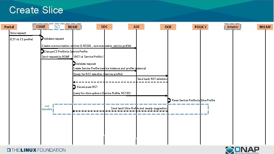 Create Slice Portal CSMF SO NSMF SDC Workflow of slice ordering AAI OOF POLICY Create Slice Portal CSMF SO NSMF SDC Workflow of slice ordering AAI OOF POLICY