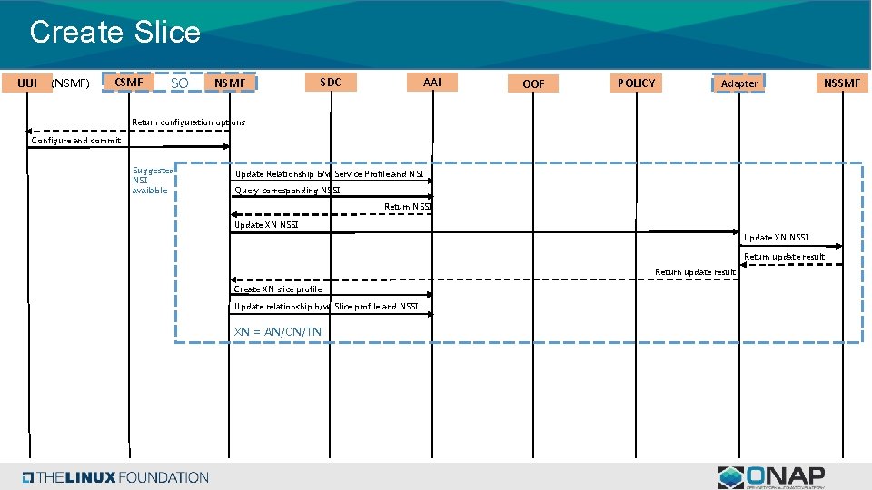Create Slice UUI (NSMF) CSMF SO NSMF SDC AAI OOF POLICY Adapter NSSMF Return Create Slice UUI (NSMF) CSMF SO NSMF SDC AAI OOF POLICY Adapter NSSMF Return
