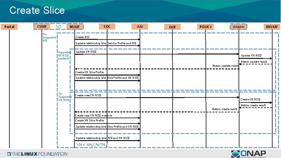Create Slice Portal CSMF SO NSMF No Suggested NSI SDC AAI OOF POLICY Adapter Create Slice Portal CSMF SO NSMF No Suggested NSI SDC AAI OOF POLICY Adapter