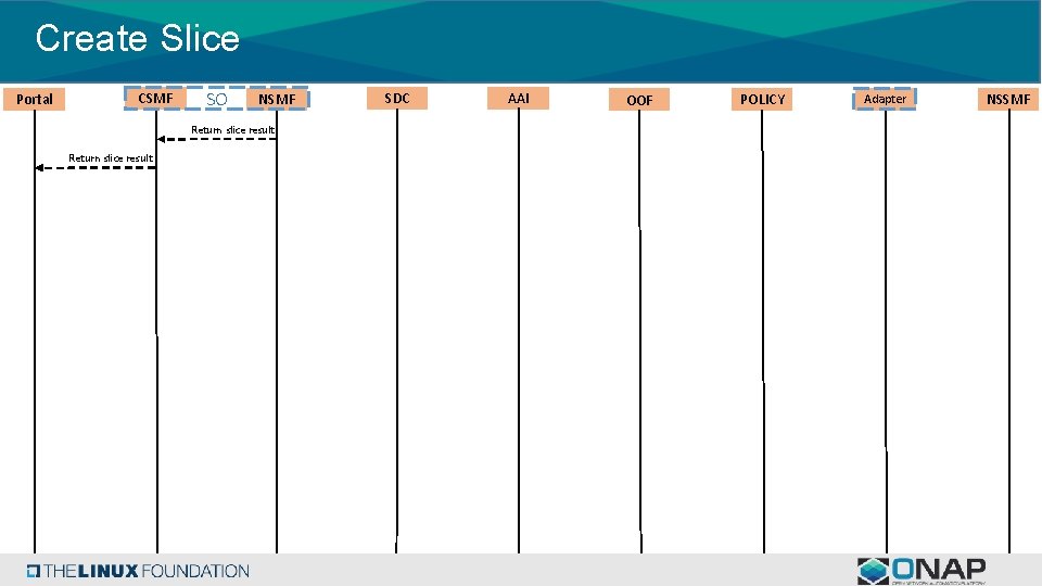 Create Slice Portal CSMF SO NSMF Return slice result SDC AAI OOF POLICY Adapter Create Slice Portal CSMF SO NSMF Return slice result SDC AAI OOF POLICY Adapter