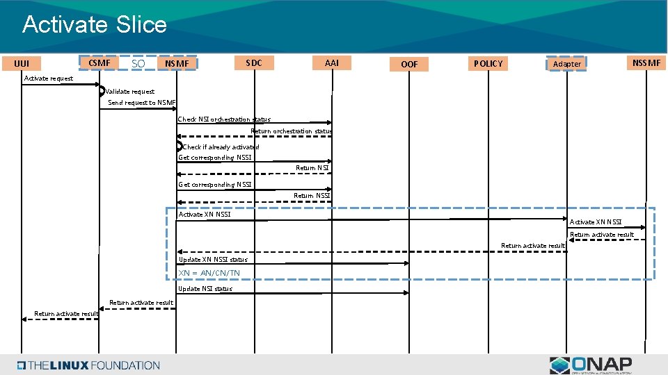 Activate Slice CSMF UUI SO NSMF SDC AAI OOF POLICY Adapter NSSMF Activate request Activate Slice CSMF UUI SO NSMF SDC AAI OOF POLICY Adapter NSSMF Activate request