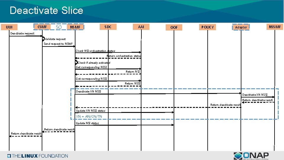 Deactivate Slice UUI CSMF SO NSMF SDC AAI OOF POLICY Adapter NSSMF Deactivate request Deactivate Slice UUI CSMF SO NSMF SDC AAI OOF POLICY Adapter NSSMF Deactivate request