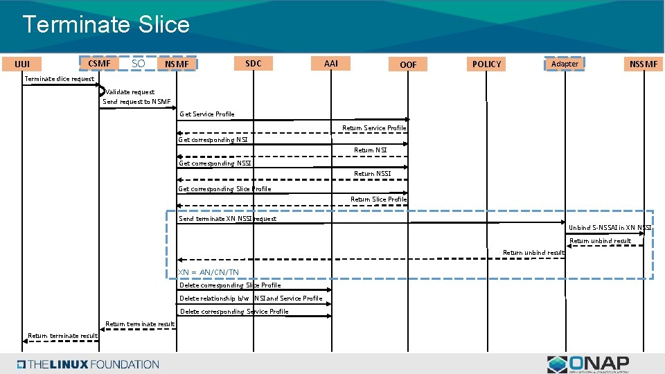 Terminate Slice UUI CSMF SO NSMF SDC AAI OOF POLICY Adapter NSSMF Terminate slice Terminate Slice UUI CSMF SO NSMF SDC AAI OOF POLICY Adapter NSSMF Terminate slice