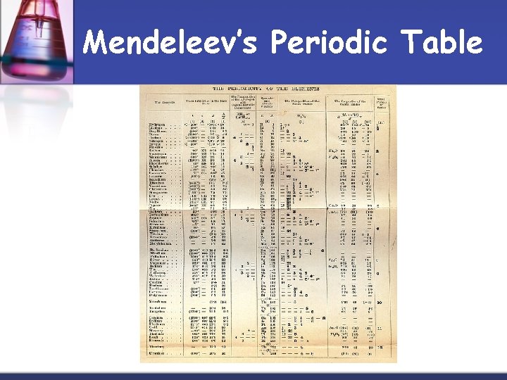 Mendeleev’s Periodic Table 