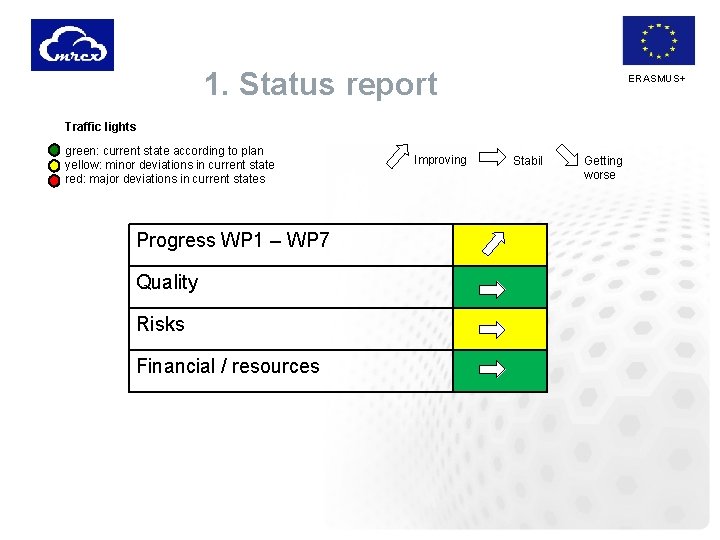 1. Status report ERASMUS+ Traffic lights green: current state according to plan yellow: minor