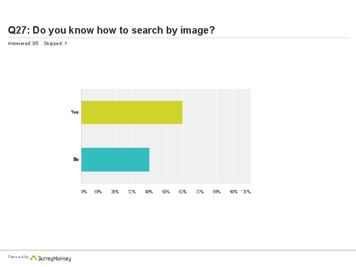 Q 27: Do you know how to search by image? Answered: 85 Powered by