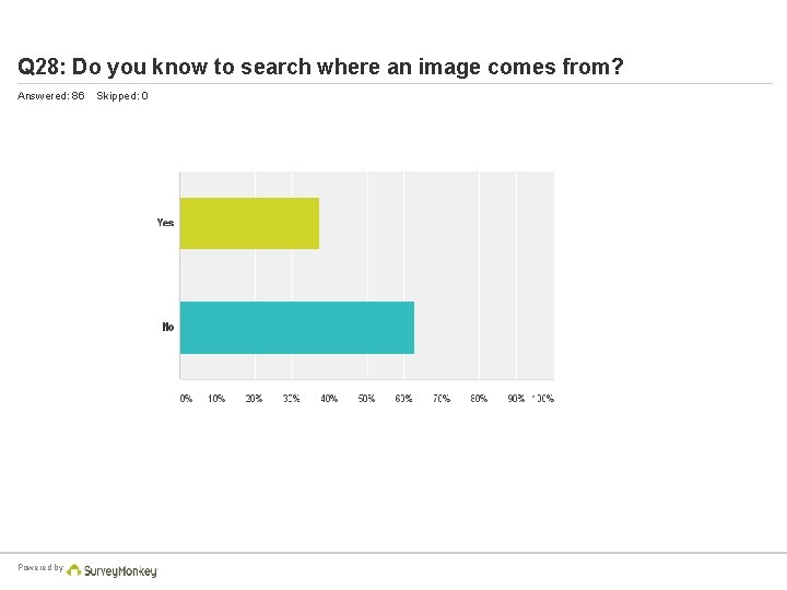 Q 28: Do you know to search where an image comes from? Answered: 86