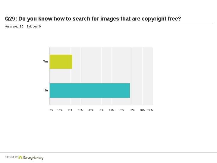 Q 29: Do you know how to search for images that are copyright free?