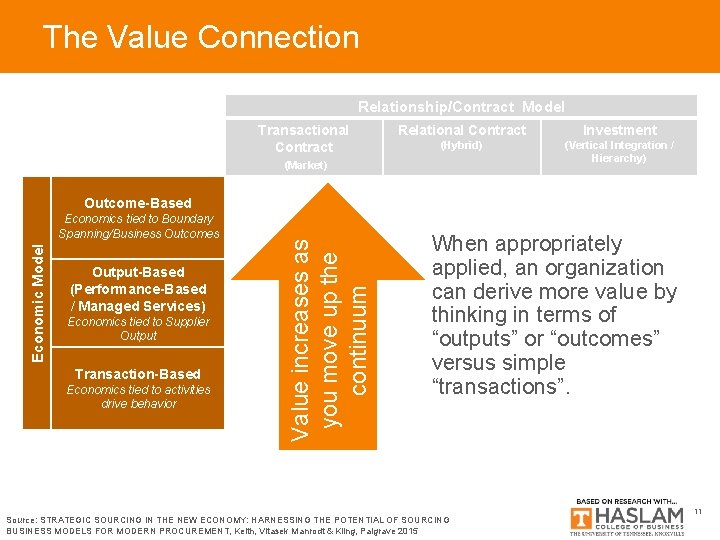 The Value Connection Relationship/Contract Model Transactional Contract Relational Contract Investment (Hybrid) (Vertical Integration /