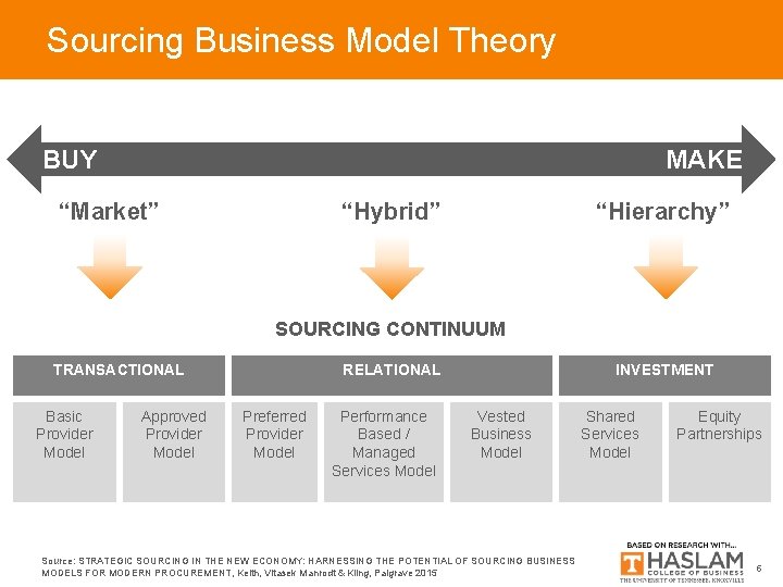 Sourcing Business Model Theory BUY MAKE “Market” “Hierarchy” “Hybrid” SOURCING CONTINUUM TRANSACTIONAL Basic Provider