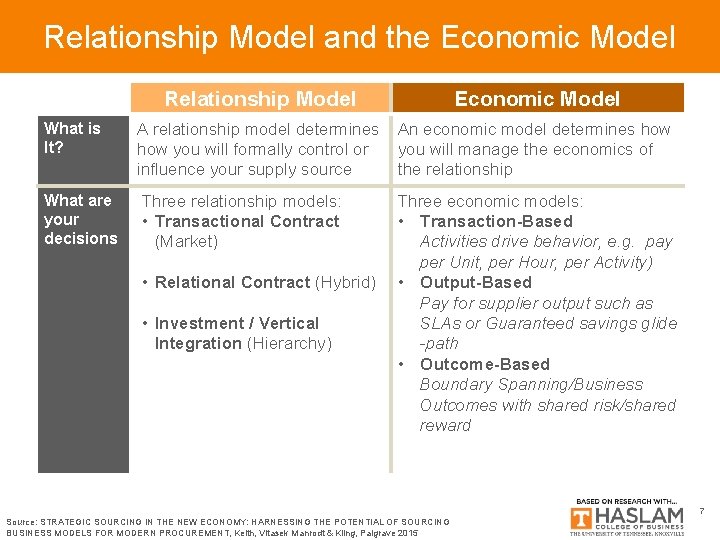 Relationship Model and the Economic Model Relationship Model Economic Model What is It? A