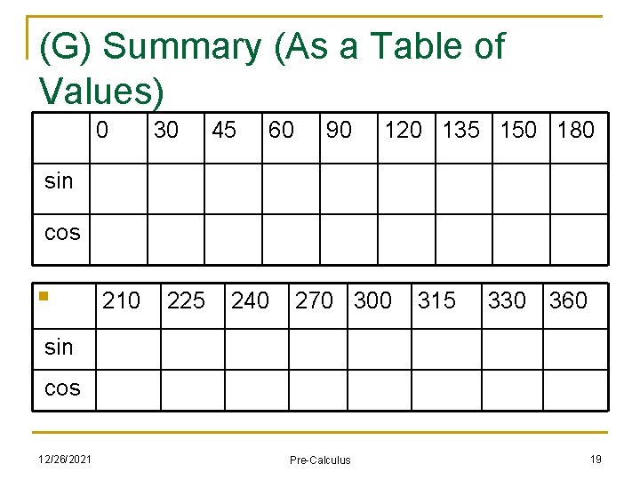 (G) Summary (As a Table of Values) 0 30 45 60 90 120 135