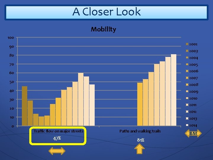 A Closer Look Mobility 100 2002 90 2003 80 2004 70 2005 60 2006
