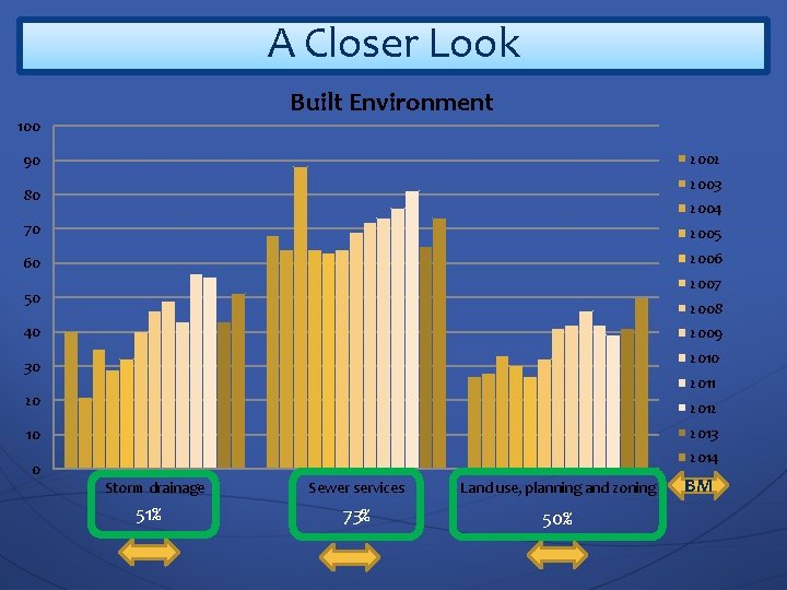 A Closer Look Built Environment 100 2002 90 2003 80 2004 70 2005 60