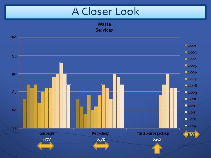 A Closer Look Waste Services 100 2002 2003 95 2004 2005 2006 90 2007