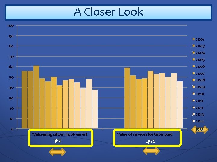 A Closer Look 100 90 2002 2003 80 2004 70 2005 2006 60 2007