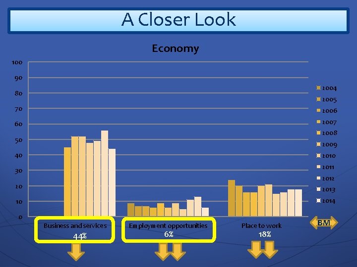 A Closer Look Economy 100 90 2004 80 2005 70 2006 60 2007 2008