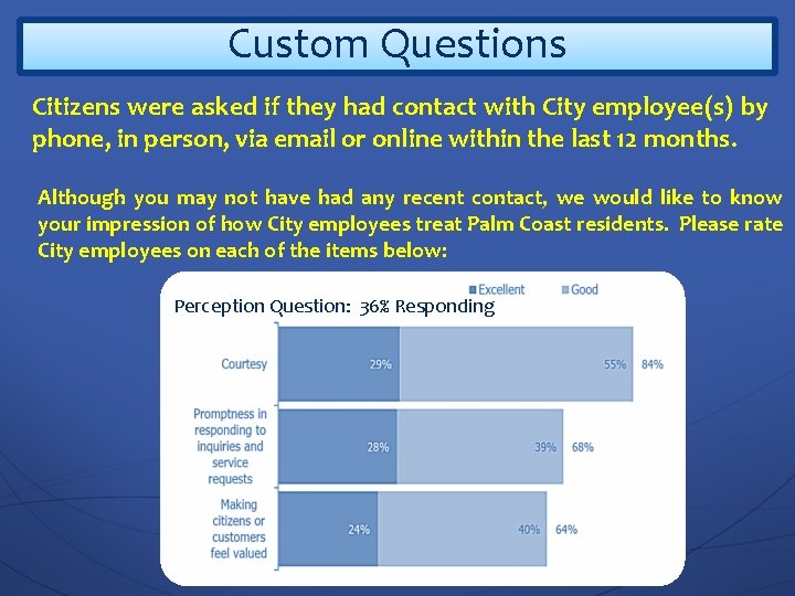 Custom Questions Citizens were asked if they had contact with City employee(s) by phone,