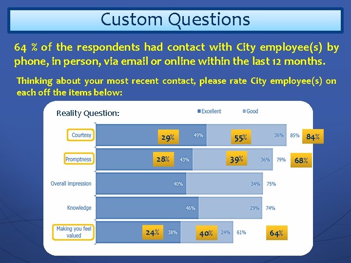 Custom Questions 64 % of the respondents had contact with City employee(s) by phone,