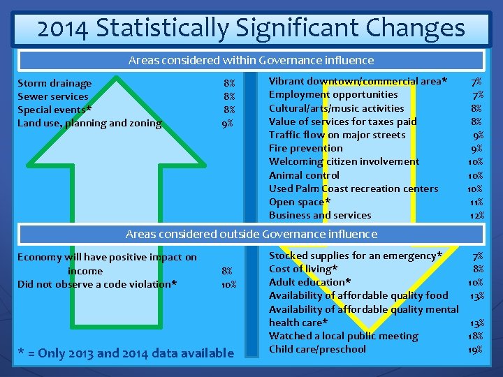 2014 Statistically Significant Changes Areas considered within Governance influence Storm drainage Sewer services Special