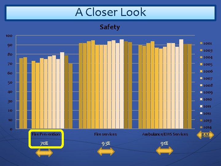 A Closer Look Safety 100 2002 90 2003 80 2004 70 2005 60 2006