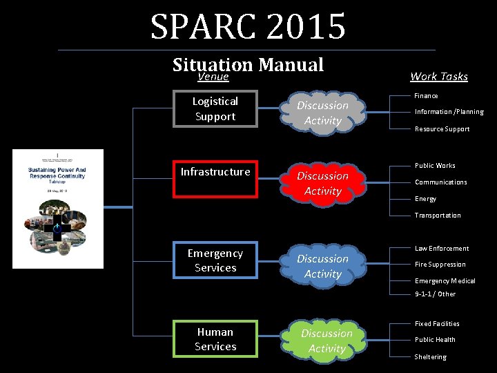 SPARC 2015 Situation Manual Venue Logistical Support Infrastructure Discussion Activity Work Tasks Finance Information