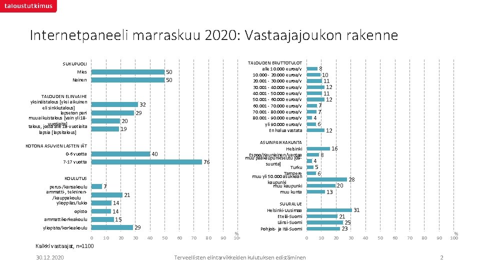 Internetpaneeli marraskuu 2020: Vastaajajoukon rakenne TALOUDEN BRUTTOTULOT alle 10. 000 euroa/v 10. 000 -