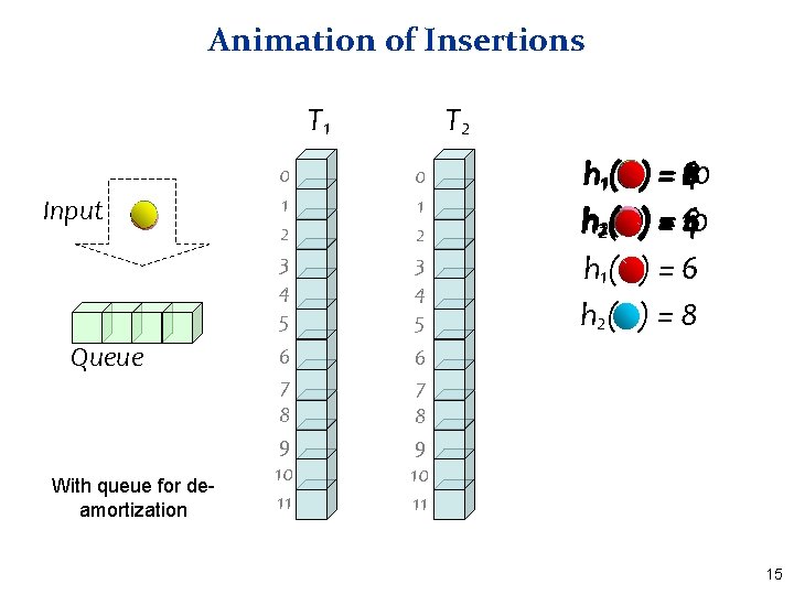 Animation of Insertions T 1 Input Queue With queue for deamortization T 2 0