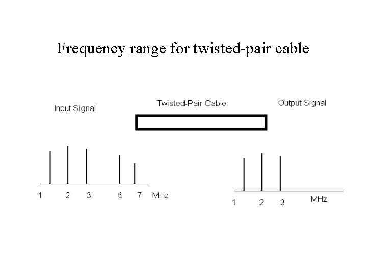 Frequency range for twisted-pair cable 