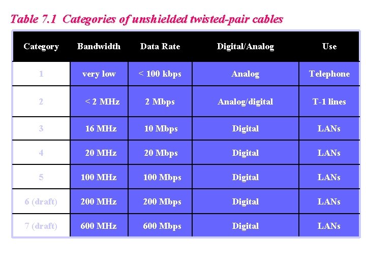 Table 7. 1 Categories of unshielded twisted-pair cables Category Bandwidth Data Rate Digital/Analog Use