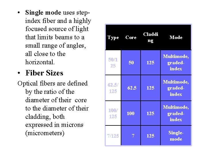  • Single mode uses stepindex fiber and a highly focused source of light