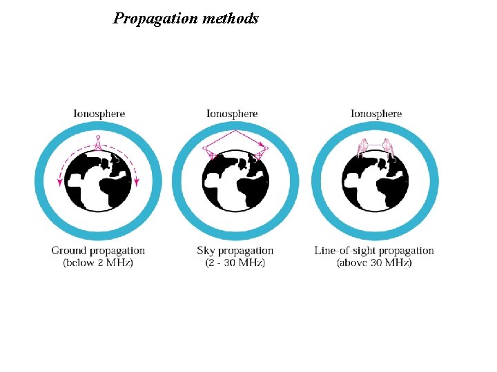 Propagation methods 