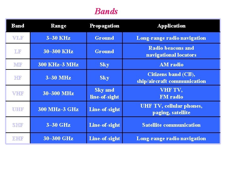 Bands Band Range Propagation Application VLF 3– 30 KHz Ground Long-range radio navigation LF