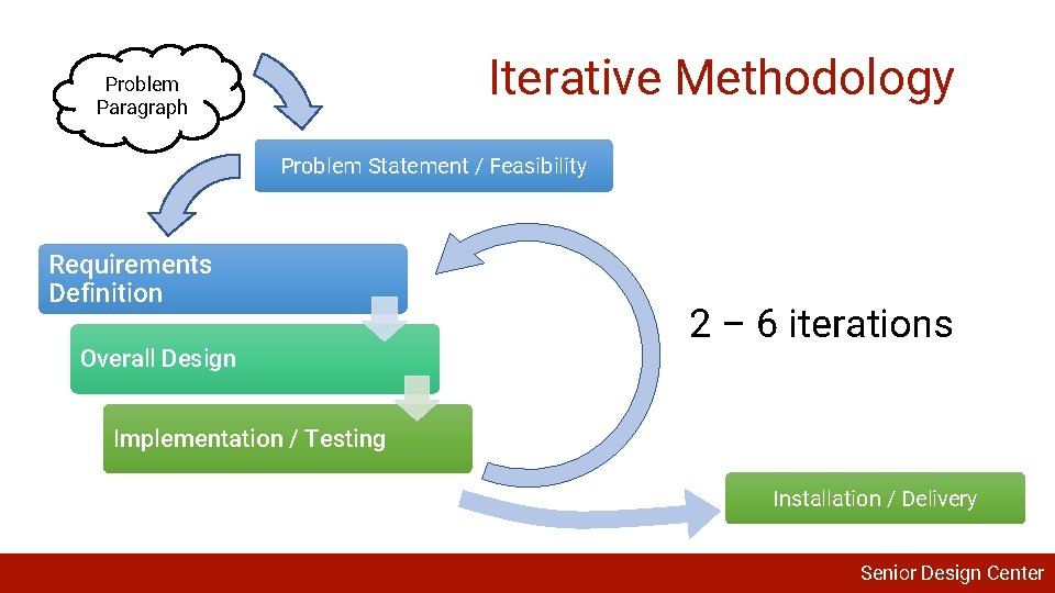 Iterative Methodology Problem Paragraph Problem Statement / Feasibility Requirements Definition Overall Design 2 –