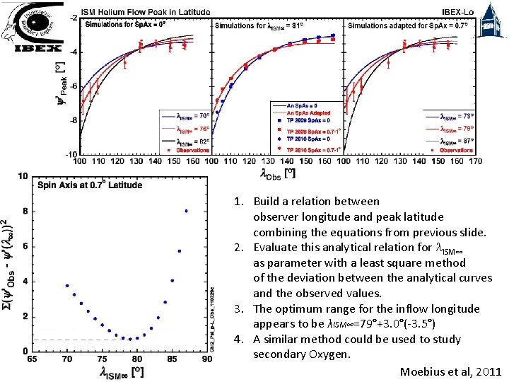 1. Build a relation between observer longitude and peak latitude combining the equations from