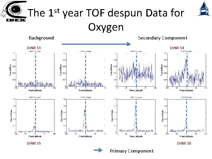 The 1 st year TOF despun Data for Oxygen Background Secondary Component Orbit 11