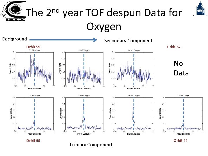 The 2 nd year TOF despun Data for Oxygen Background Secondary Component Orbit 59