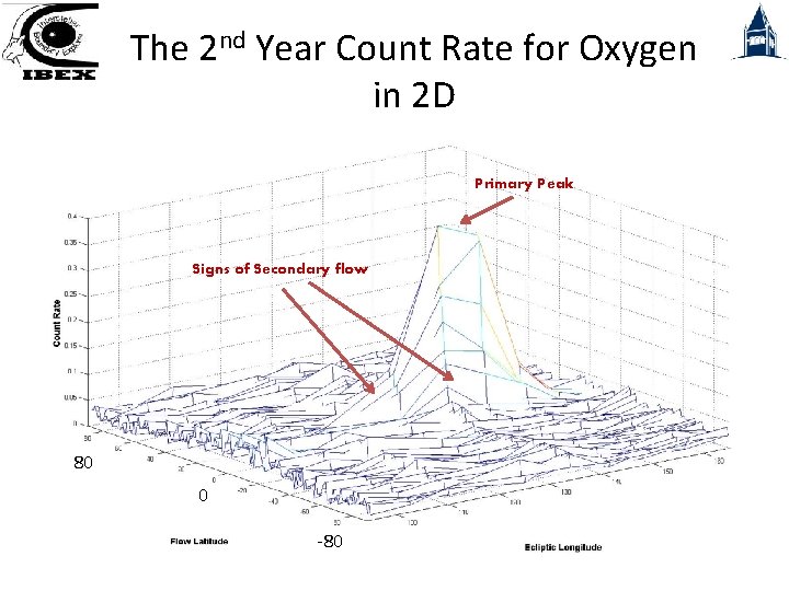 The 2 nd Year Count Rate for Oxygen in 2 D Primary Peak Signs