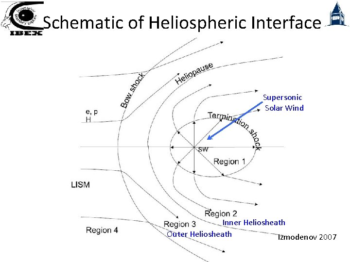 Schematic of Heliospheric Interface Supersonic Solar Wind Inner Heliosheath Outer Heliosheath Izmodenov 2007 