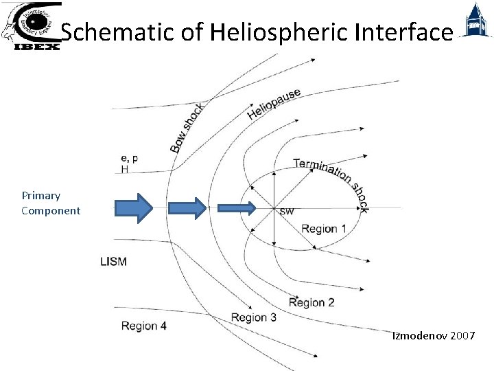 Schematic of Heliospheric Interface Primary Component Izmodenov 2007 