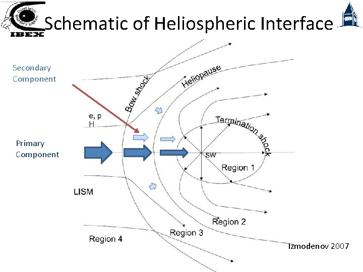 Schematic of Heliospheric Interface Secondary Component Primary Component Izmodenov 2007 