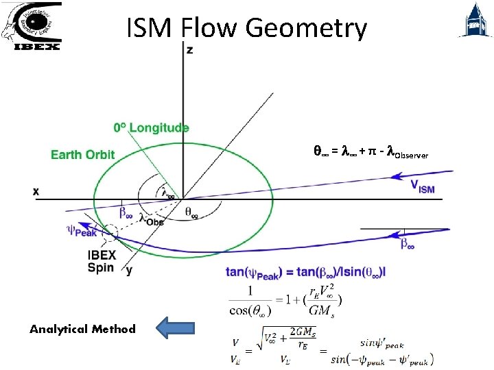 ISM Flow Geometry q∞ = l∞ + π - l. Observer Analytical Method 