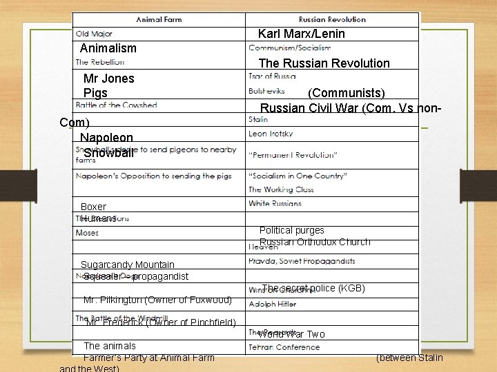 Karl Marx/Lenin Animalism The Russian Revolution Mr Jones Pigs (Communists) Russian Civil War (Com.