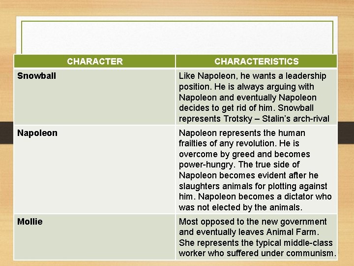 CHARACTER Snowball characters. CHARACTERISTICS Like Napoleon, he wants a leadership position. He is always