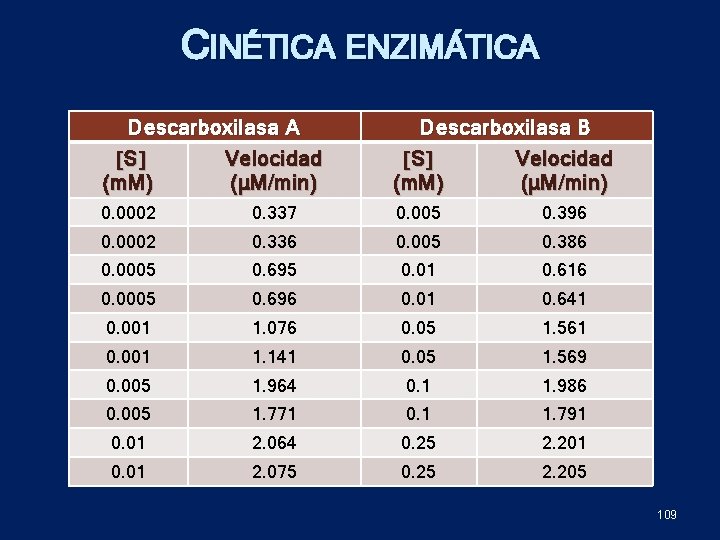 CINÉTICA ENZIMÁTICA Descarboxilasa B S (m. M) Velocidad (µM/min) S (m. M) Velocidad (µM/min)