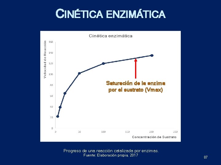 CINÉTICA ENZIMÁTICA Saturación de la enzima por el sustrato (Vmax) Progreso de una reacción