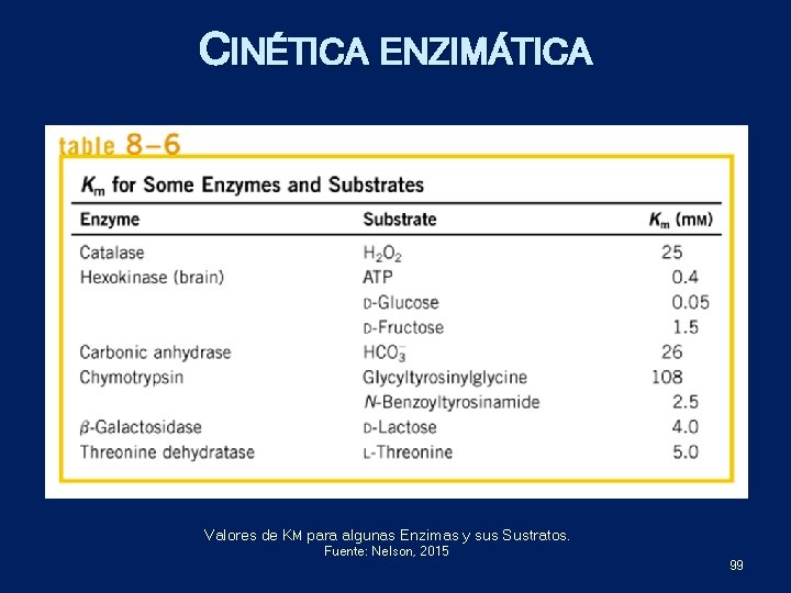 CINÉTICA ENZIMÁTICA Valores de KM para algunas Enzimas y sus Sustratos. Fuente: Nelson, 2015